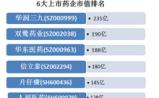 六大上市药企分析