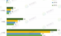 2018年销售收入超过5亿元的重磅国产药：谁在暴涨？谁在暴跌？