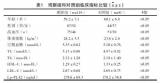 脂蛋白相关磷脂酶A2对PCI术后再狭窄的预测价值