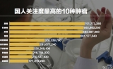 统计数据显示：肿瘤成为国人最为关注的疾病