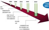 体外诊断：技术与资本角逐的盛宴