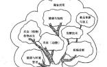 生物不息，探索不止：2014年生物产业将进入对数期增长