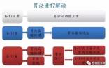 胃病检查、胃癌筛查可以抽血检查吗？
