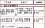 国务院：28项医改重点及推进时间表