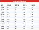 各年龄血压、血糖、血脂、血尿酸对照表，太全了，人手一份！