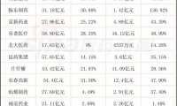 前三季度业绩大比拼：哈药营收超80亿 净利润仅400万！