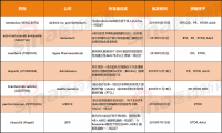 RTOR项目比优先审评还快！7个肿瘤药新适应症已获批
