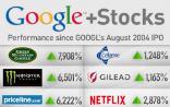 Google上市十周年：投资哪家公司收益能超过Google?