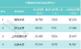 中国高校年度科技经费排名出炉！