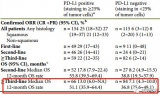 IMFINZI：肺癌三线有效率30%！PDL1单抗的崛起！