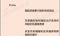 全球首款RANKL单抗Denosumab（地舒单抗）中国获批