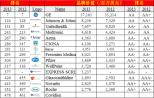 2013年医疗保健领域最有价值的公司