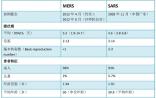 The Lancet：MERS与SARS特征比较
